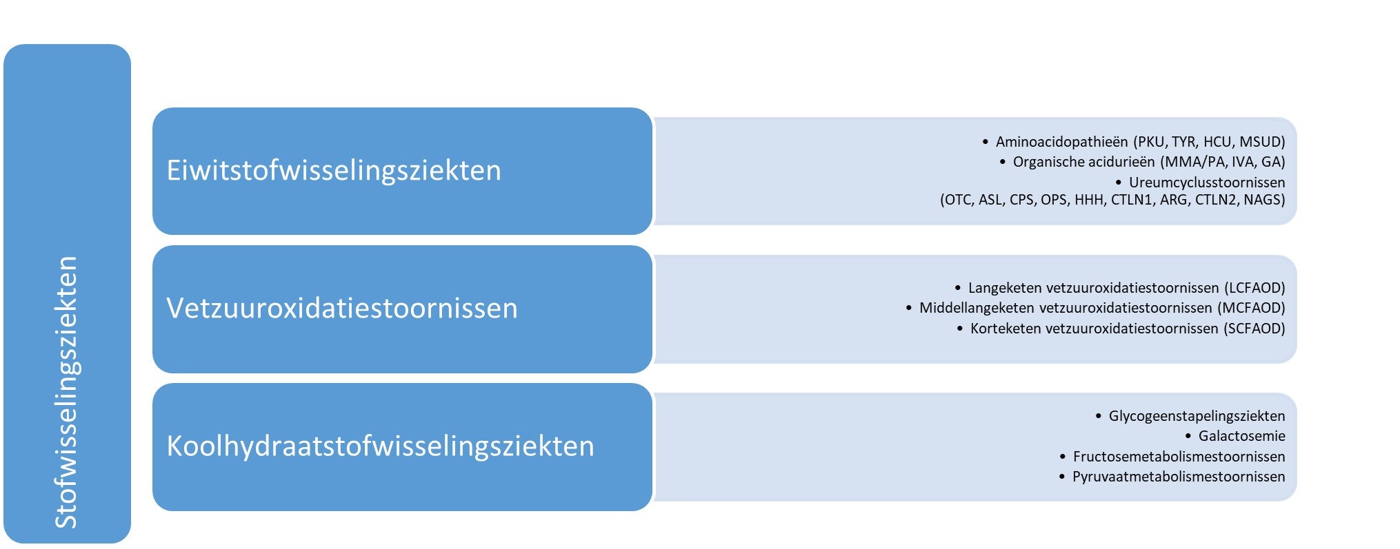 Stofwisselingsziekten